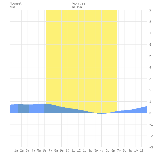 Mona Island tide chart for Thursday, April 7, 2022