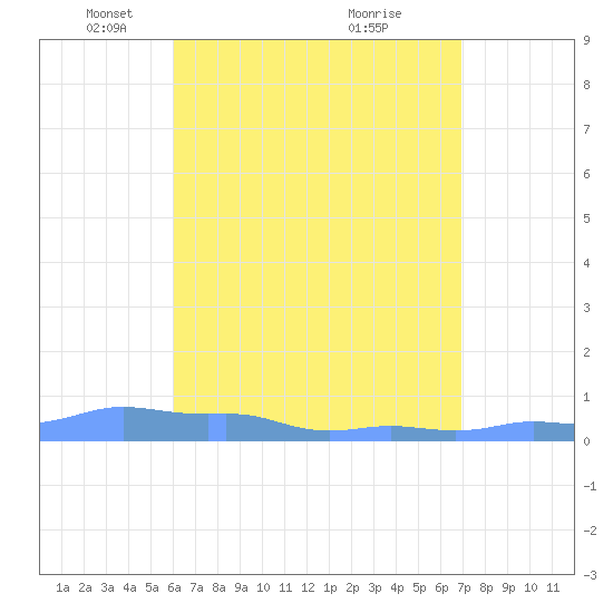 Mona Island tide chart for Tuesday, May 10, 2022