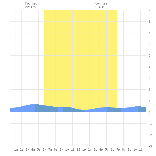 Mona Island tide chart for Wednesday, May 11, 2022
