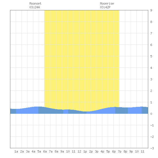 Mona Island tide chart for Thursday, May 12, 2022