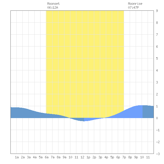 Mona Island tide chart for Monday, May 16, 2022
