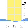 Mona Island tide chart for Tuesday, May 17, 2022