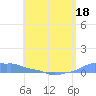 Mona Island tide chart for Wednesday, May 18, 2022