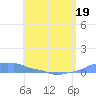 Mona Island tide chart for Thursday, May 19, 2022