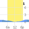 Mona Island tide chart for Sunday, May 1, 2022