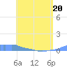 Mona Island tide chart for Friday, May 20, 2022