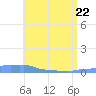 Mona Island tide chart for Sunday, May 22, 2022