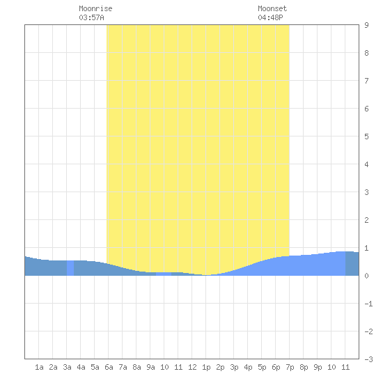 Mona Island tide chart for Friday, May 27, 2022