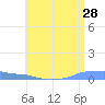 Mona Island tide chart for Saturday, May 28, 2022