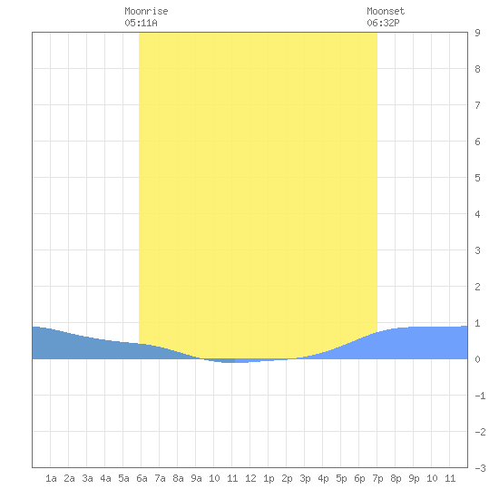 Mona Island tide chart for Sunday, May 29, 2022