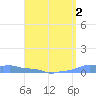 Mona Island tide chart for Monday, May 2, 2022