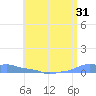 Mona Island tide chart for Tuesday, May 31, 2022
