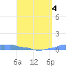 Mona Island tide chart for Wednesday, May 4, 2022
