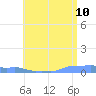 Mona Island tide chart for Friday, June 10, 2022