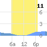 Mona Island tide chart for Saturday, June 11, 2022