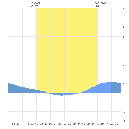 Mona Island tide chart for Monday, June 13, 2022