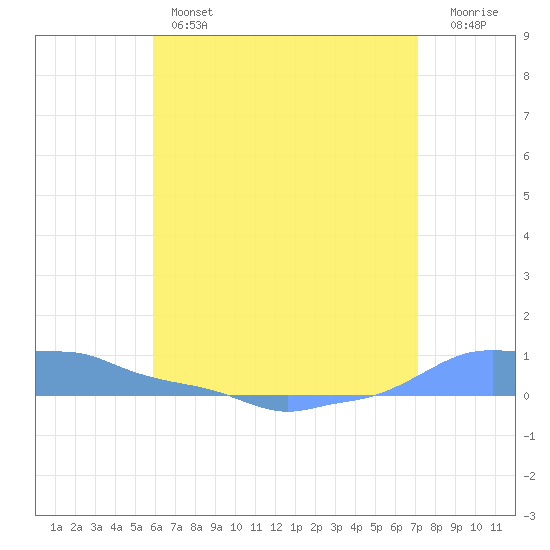 Mona Island tide chart for Wednesday, June 15, 2022