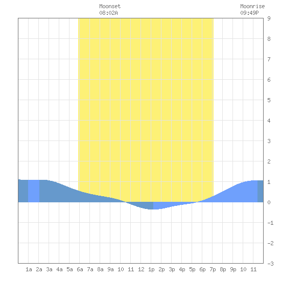 Mona Island tide chart for Thursday, June 16, 2022