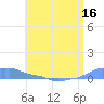Mona Island tide chart for Thursday, June 16, 2022