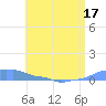 Mona Island tide chart for Friday, June 17, 2022