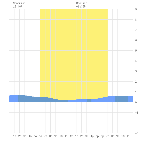 Mona Island tide chart for Tuesday, June 21, 2022