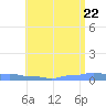 Mona Island tide chart for Wednesday, June 22, 2022