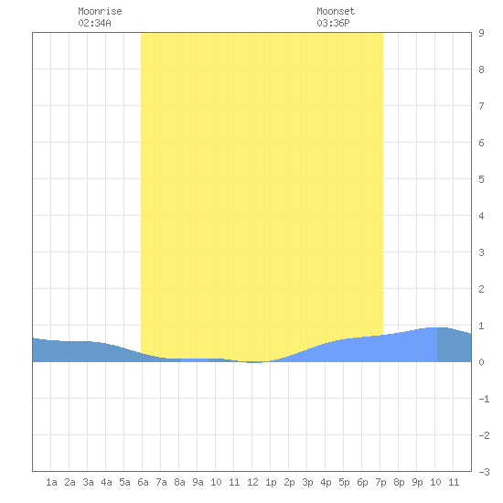 Mona Island tide chart for Friday, June 24, 2022