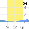 Mona Island tide chart for Friday, June 24, 2022