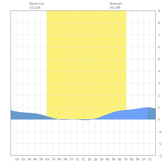 Mona Island tide chart for Saturday, June 25, 2022