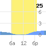 Mona Island tide chart for Saturday, June 25, 2022