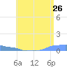 Mona Island tide chart for Sunday, June 26, 2022