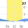 Mona Island tide chart for Monday, June 27, 2022