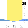 Mona Island tide chart for Tuesday, June 28, 2022