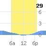 Mona Island tide chart for Wednesday, June 29, 2022