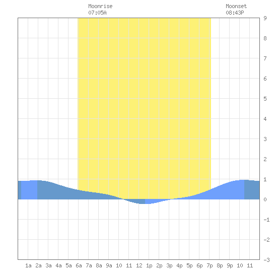 Mona Island tide chart for Thursday, June 30, 2022