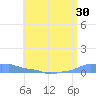 Mona Island tide chart for Thursday, June 30, 2022