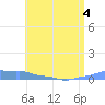 Mona Island tide chart for Saturday, June 4, 2022