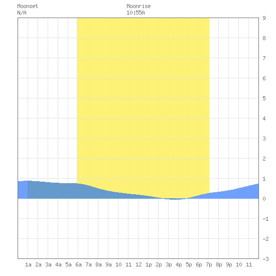 Mona Island tide chart for Sunday, June 5, 2022