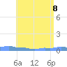 Mona Island tide chart for Wednesday, June 8, 2022