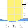 Mona Island tide chart for Monday, July 11, 2022