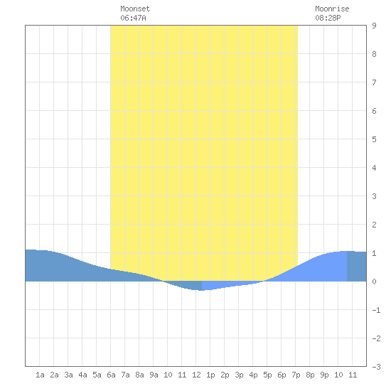Mona Island tide chart for Thursday, July 14, 2022