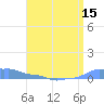 Mona Island tide chart for Friday, July 15, 2022