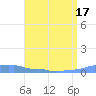 Mona Island tide chart for Sunday, July 17, 2022