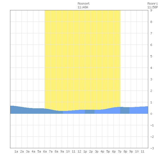 Mona Island tide chart for Tuesday, July 19, 2022