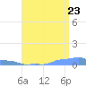 Mona Island tide chart for Saturday, July 23, 2022