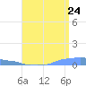 Mona Island tide chart for Sunday, July 24, 2022