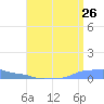 Mona Island tide chart for Tuesday, July 26, 2022