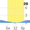 Mona Island tide chart for Thursday, July 28, 2022