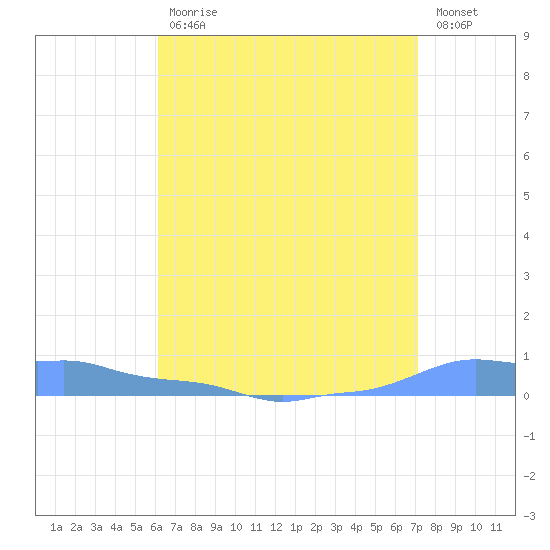 Mona Island tide chart for Friday, July 29, 2022