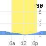 Mona Island tide chart for Saturday, July 30, 2022